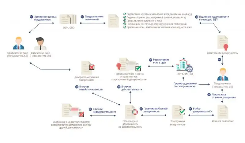 Пользователи «Судебного кабинета» могут направлять в суд доверенность в электронном виде