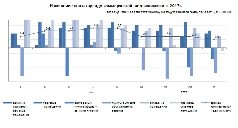 Об изменении цен на аренду коммерческой недвижимости за девять месяцев 2017 года