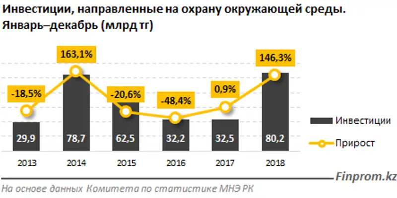 По итогам 2018 года была выделена рекордная сумма инвестиций на охрану окружающей среды — 80,2 миллиарда тенге