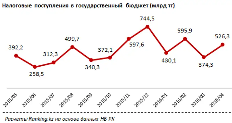 Налоговые поступления за январь-апрель 2016 года