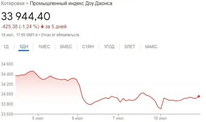 график, динамика, индекс, фото - Новости Zakon.kz от 11.07.2023 17:54