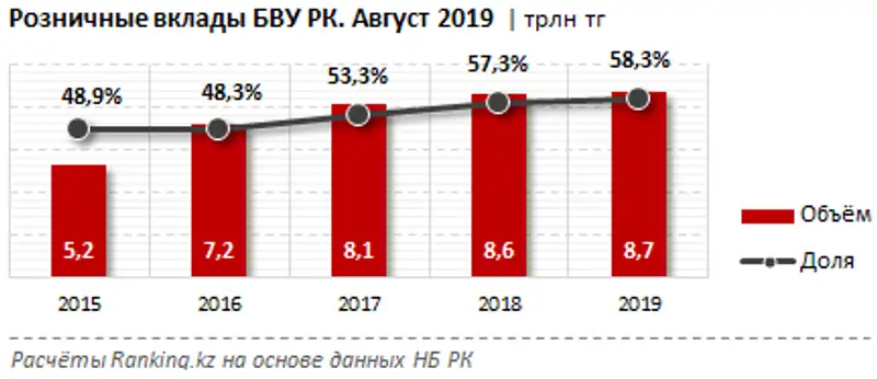 Объём вкладов в банках — партнёрах КФГД составил почти 9 триллионов тенге, фото - Новости Zakon.kz от 31.10.2019 10:33
