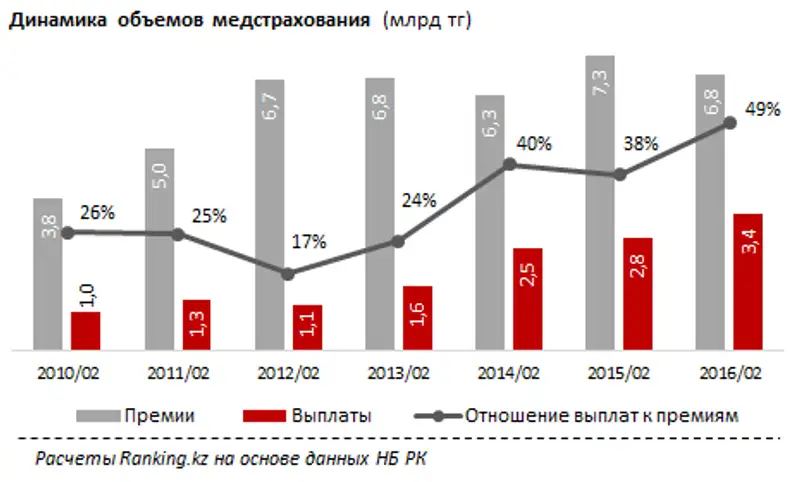 Динамика объемов медицинского страхования. Февраль 2016 года