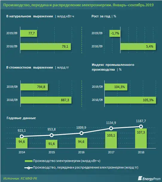 С 1 октября министерство энергетики ввело предельные тарифы на электроэнергию до 2025 года, фото - Новости Zakon.kz от 07.11.2019 09:32