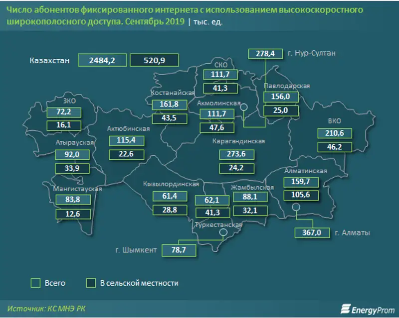 Услуги интернет-провайдеров выросли за год почти на 14% Услуги интернет-провайдеров выросли за год почти на 14%, фото - Новости Zakon.kz от 06.11.2019 09:27