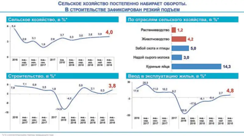 Не снижать темпов роста (Досжан Нургалиев) Не снижать темпов роста (Досжан Нургалиев), фото - Новости Zakon.kz от 11.07.2018 15:58