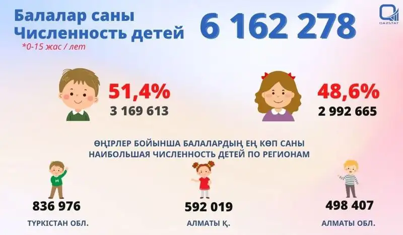 сколько мальчиков и девочек живут в казахстане, фото - Новости Zakon.kz от 01.06.2023 10:36