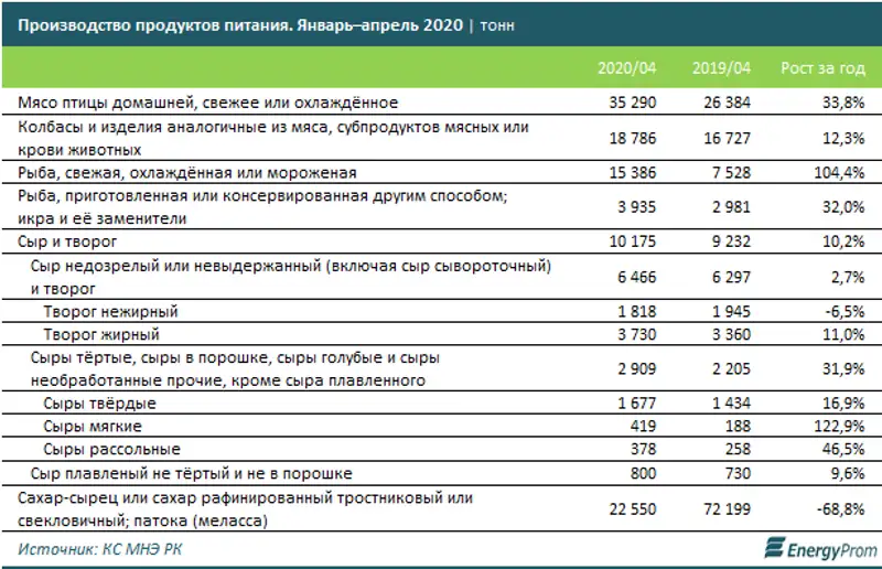 6 из 29 социально значимых групп продовольственных товаров в РК зависят от импортёров, фото - Новости Zakon.kz от 22.05.2020 10:22