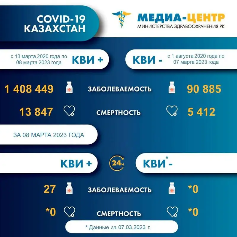 Информация о заболеваемости коронавирусной инфекцией в Казахстане на 9 марта 2023 года, фото - Новости Zakon.kz от 09.03.2023 09:39