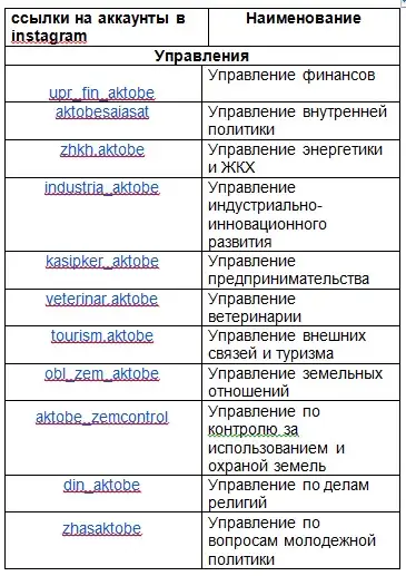 Госорганы Актюбинской области начали работу в социальных сетях
