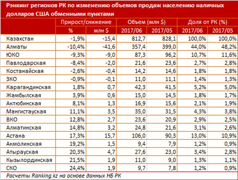 Курс доллара в 2014-2015 году. Сколько тенге в долларах. Курс казахского тенге к российскому рублю. Доллар в казахстане. Валюта картинки.