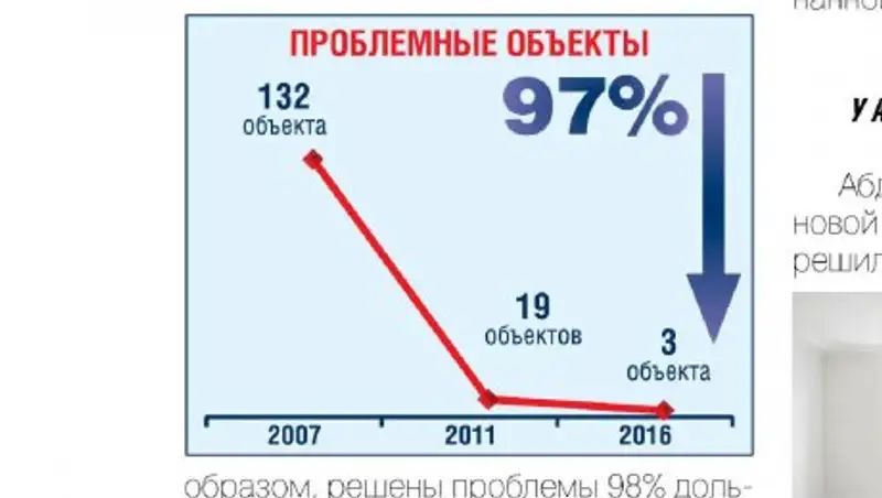 В Алматы практически не осталось проблемных дольщиков
