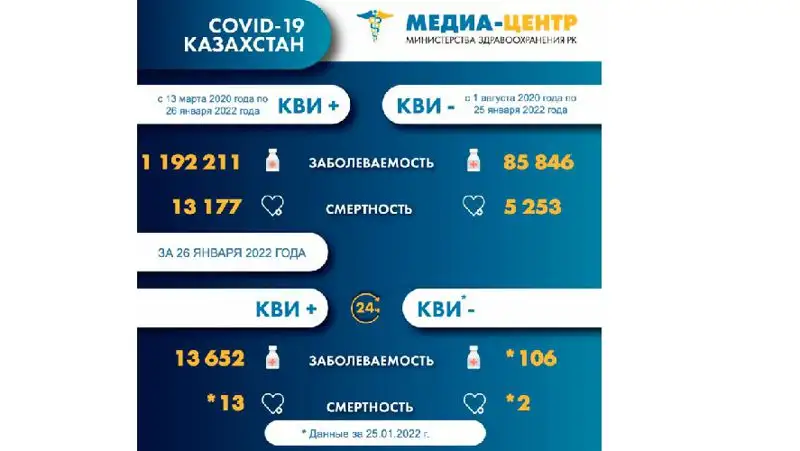 Коронавирус Казахстан 27 января, фото - Новости Zakon.kz от 27.01.2022 08:07
