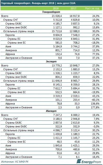 В Казахстане значительно выросли экспорт и импорт, фото - Новости Zakon.kz от 18.05.2018 10:27