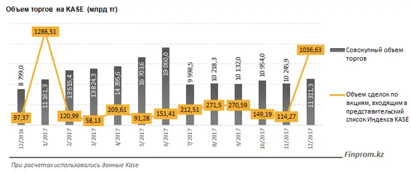 Объем торгов на Казахстанской фондовой бирже составил за год 151,5 триллиона тенге, фото - Новости Zakon.kz от 27.02.2018 16:08