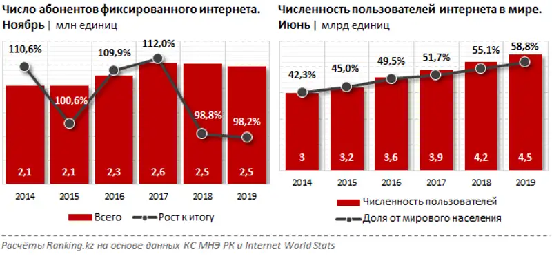 Рейтинг стран мира по скорости и стоимости интернета за 2019 год, фото - Новости Zakon.kz от 19.12.2019 10:59