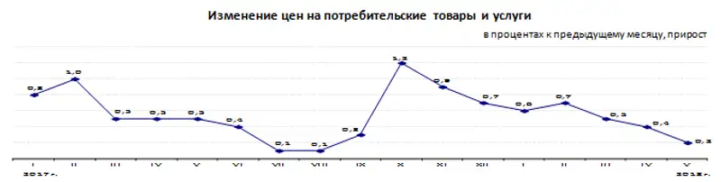 Инфляция в Республике Казахстан за январь-май 2018 года составила 2,4%
