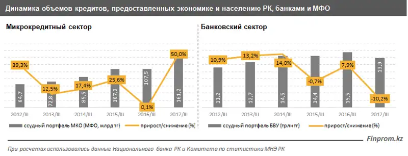 Микрофинансовые организации за год нарастили портфель ссуд на 50%, в то время как банки сократили более чем на 10% Микрофинансовые организации за год нарастили портфель ссуд на 50%, в то время как банки сократили более чем на 10%, фото - Новости Zakon.kz от 20.12.2017 15:23