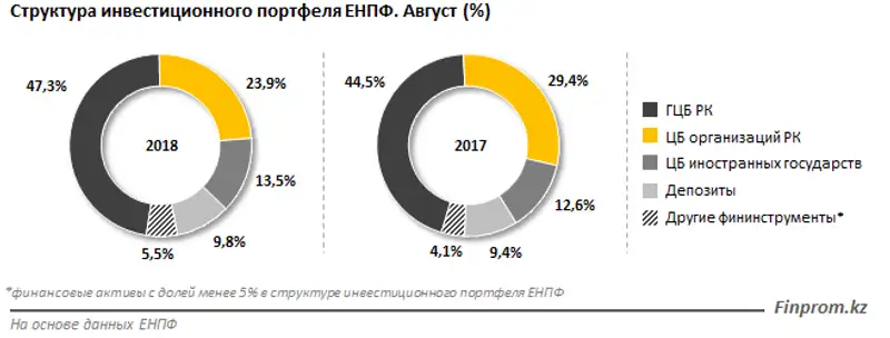 Пенсионные активы ЕНПФ к осени увеличились на 13% за год