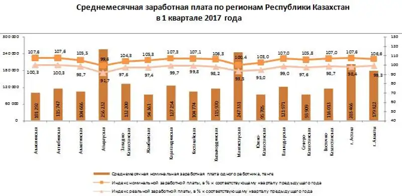 Заработная плата в 1 квартале 2017 года