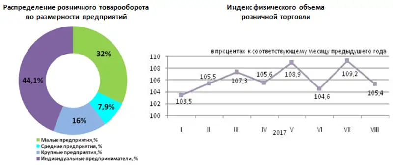 О состоянии розничной торговли в Республике Казахстан в январе-августе 2017 года