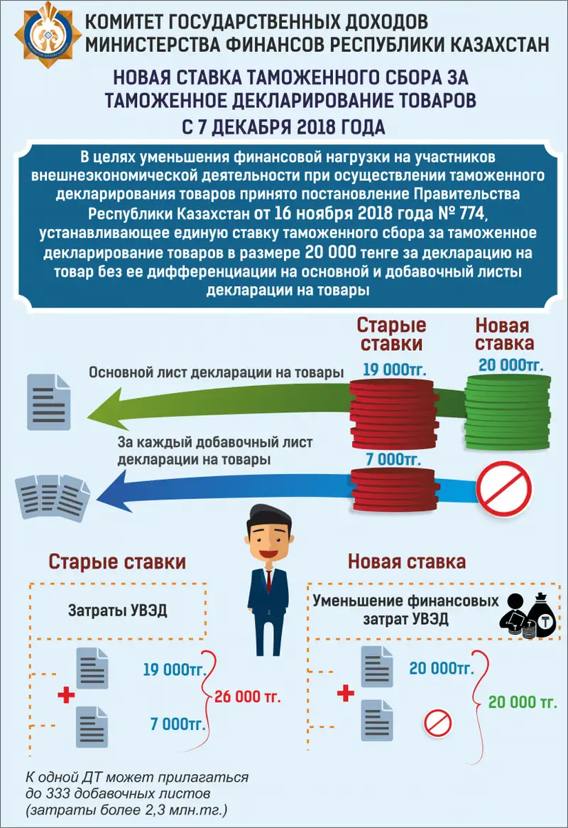 О применении ставки таможенного сбора за таможенное декларирование товаров О применении ставки таможенного сбора за таможенное декларирование товаров, фото - Новости Zakon.kz от 28.01.2019 13:15