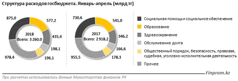 Расходы госбюджета на зарплаты выросли на 6,7% за год Расходы госбюджета на зарплаты выросли на 6,7% за год, фото - Новости Zakon.kz от 21.06.2018 15:25
