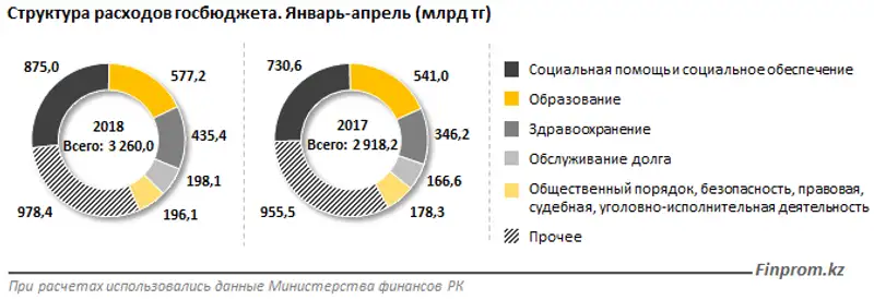 Расходы госбюджета на зарплаты выросли на 6,7% за год, фото - Новости Zakon.kz от 21.06.2018 15:25