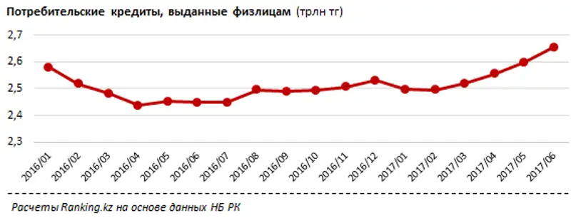 Потребительские кредиты БВУ РК за июнь 2017 года