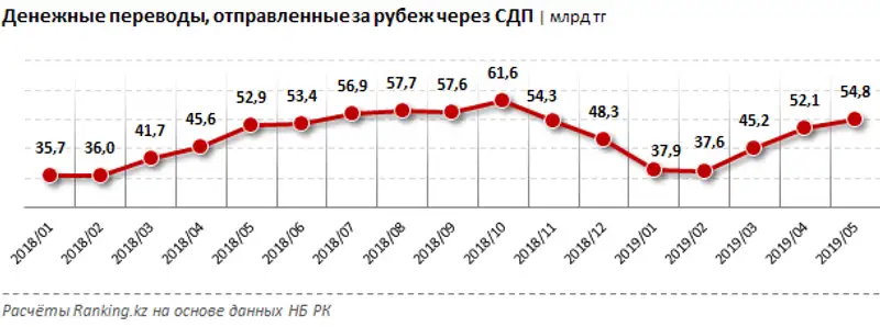 Денежные переводы, отправленные за рубеж через СДП за январь–май 2019 года