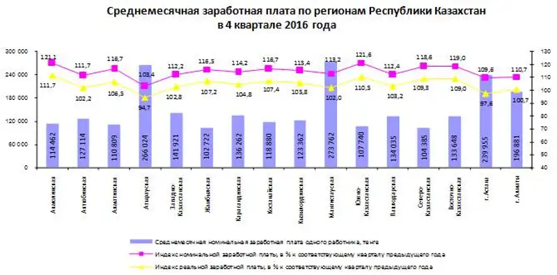 Заработная плата в 4 квартале 2016 года