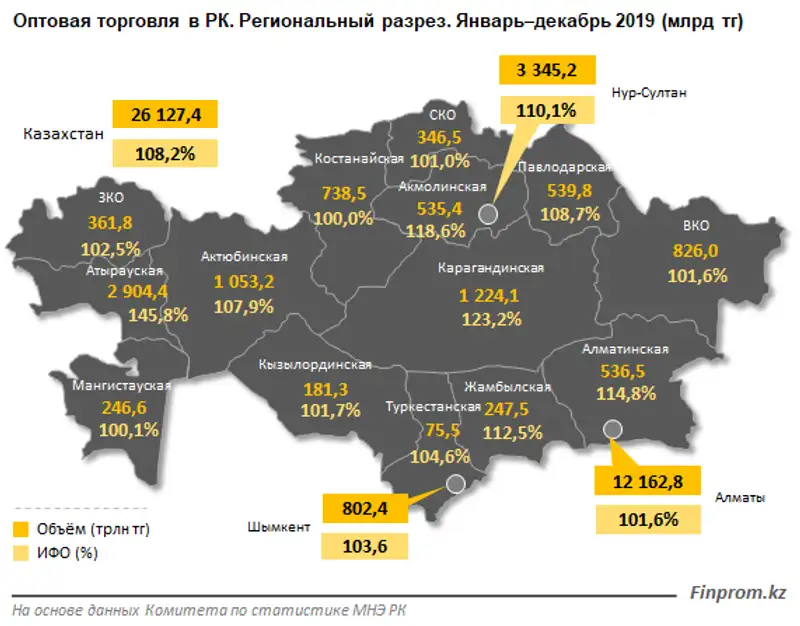 Более 70% всего объёма официальной оптовой торговли в стране приходится на три региона, фото - Новости Zakon.kz от 20.01.2020 09:16