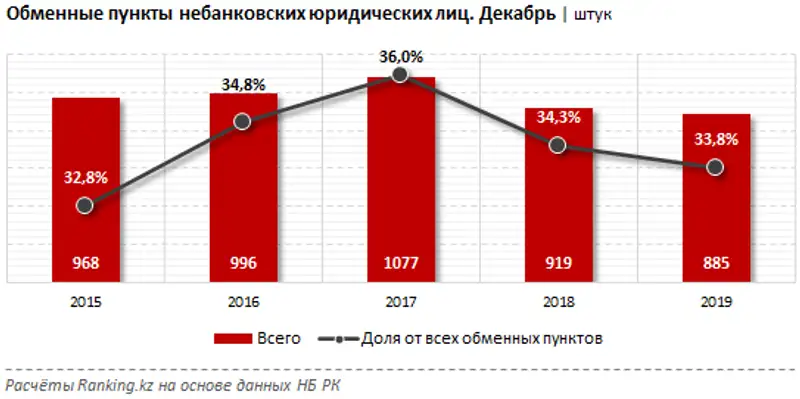 Объём нетто-продаж обменными пунктами иностранной валюты за январь-февраль 2020 года