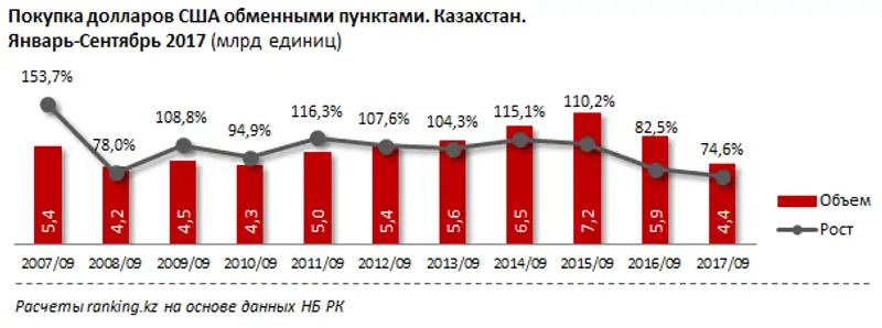Покупка иностранной валюты обменными пунктами за январь-сентябрь 2017 года