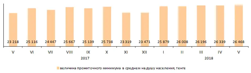 Величина прожиточного минимума в мае 2018 года составила 26 468 тенге