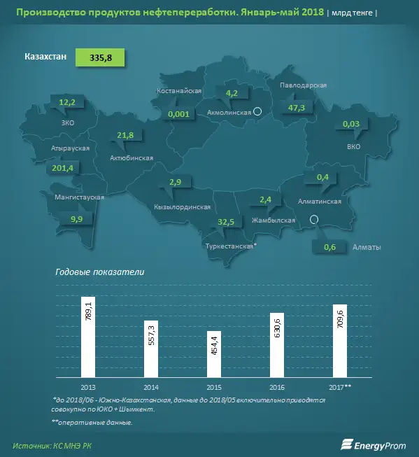 Производство бензина в стране увеличилось за год на 9%
