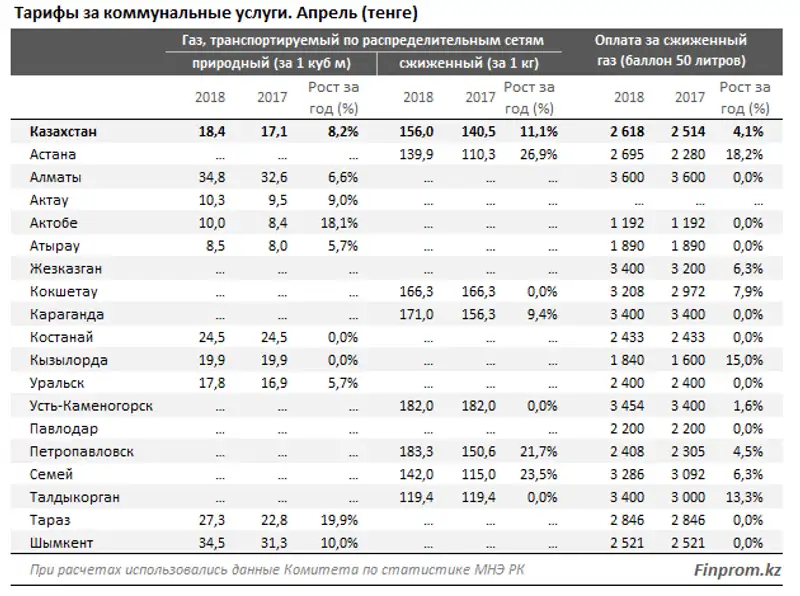 В Казахстане тарифы на коммунальные услуги подскочили более чем на 7% за год В Казахстане тарифы на коммунальные услуги подскочили более чем на 7% за год, фото - Новости Zakon.kz от 14.05.2018 10:44