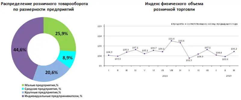 О состоянии розничной торговли в Республике Казахстан в январе-марте 2019 года