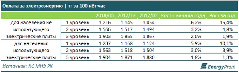 Выработка электроэнергии увеличилась на 11%