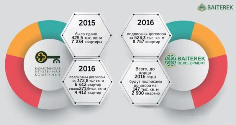 Ввод арендного жилья в 2016 году будет выполнен в полном объеме