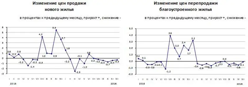 Изменение цен на рынке жилья в 2016 году