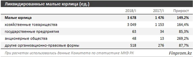 За I квартал 2018 года из малого бизнеса вышло почти 4 тысячи компаний За I квартал 2018 года из малого бизнеса вышло почти 4 тысячи компаний, фото - Новости Zakon.kz от 31.05.2018 11:29