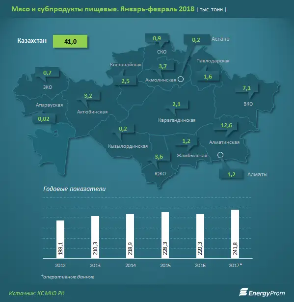 Мясо дорожает быстрее других продуктов – исследование, фото - Новости Zakon.kz от 09.04.2018 12:10