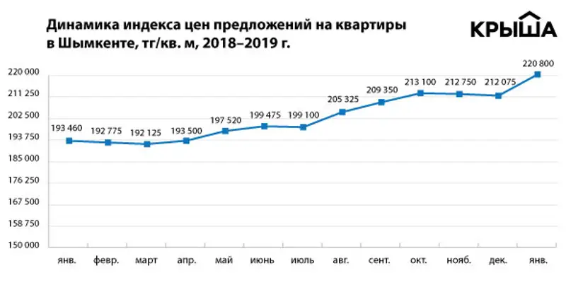 Средние цены на жилье поднялись с начала 2019 года