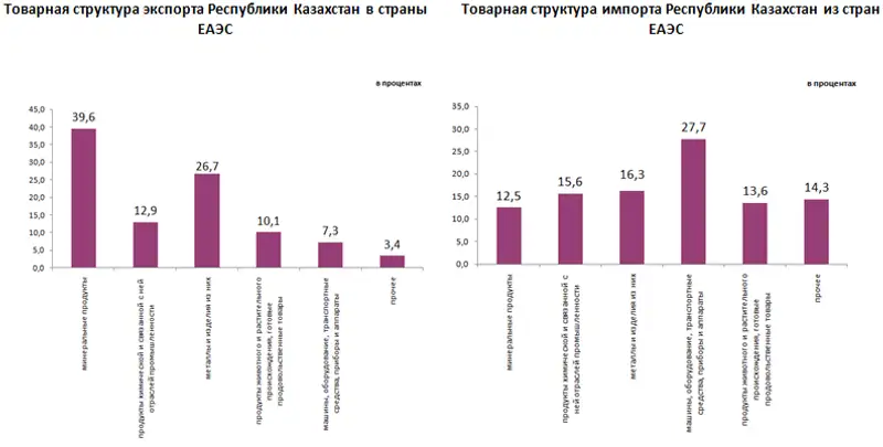 О взаимной торговле Республики Казахстан со странами ЕАЭС в январе-мае 2019 года