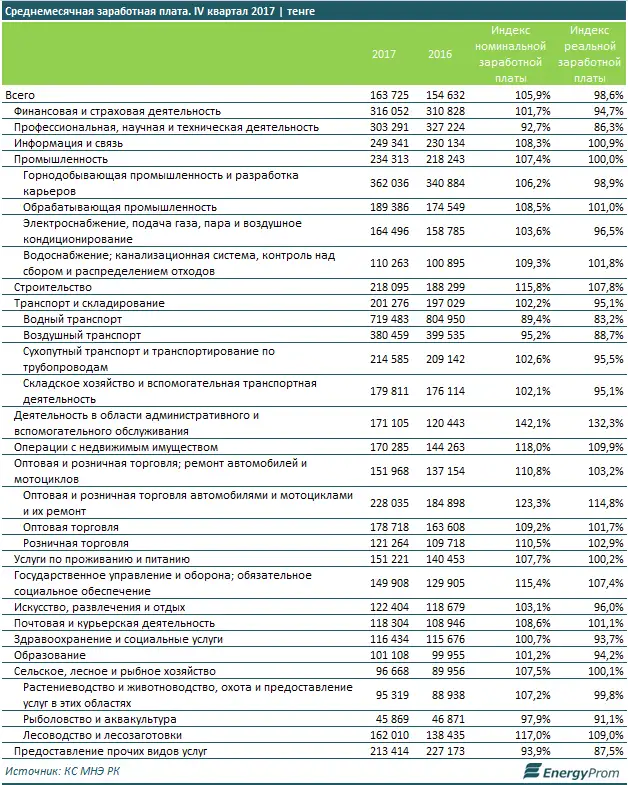 Покупательская способность заработных плат казахстанских работников сокращается третий год подряд, фото - Новости Zakon.kz от 13.02.2018 17:05