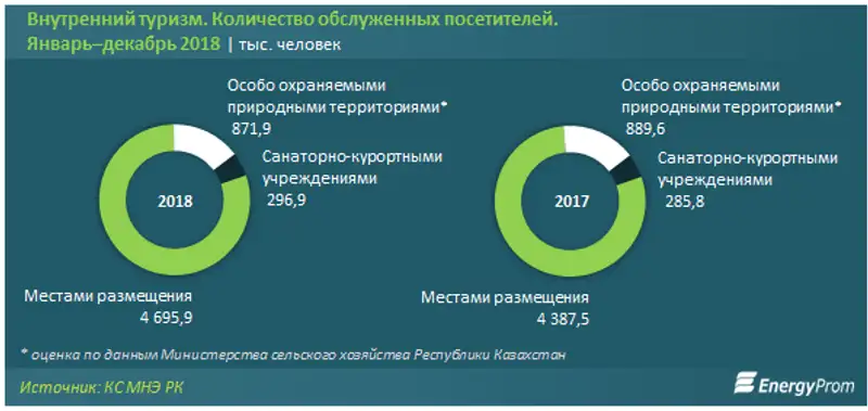 Внутренний туризм в Казахстане вырос на 5,8%