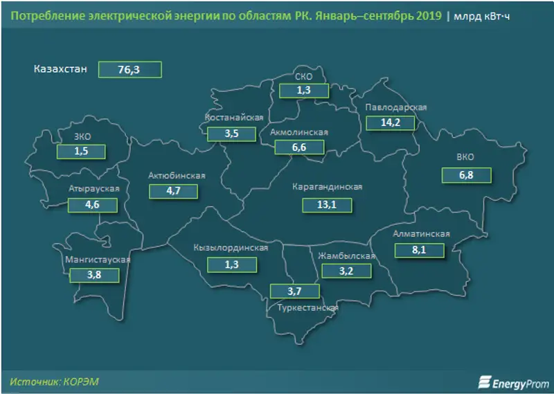 С 1 октября министерство энергетики ввело предельные тарифы на электроэнергию до 2025 года, фото - Новости Zakon.kz от 07.11.2019 09:32