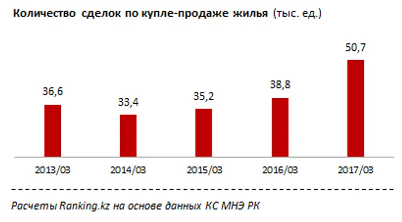 Активность торговли на рынке купли-продажи жилья за январь-март 2017 года