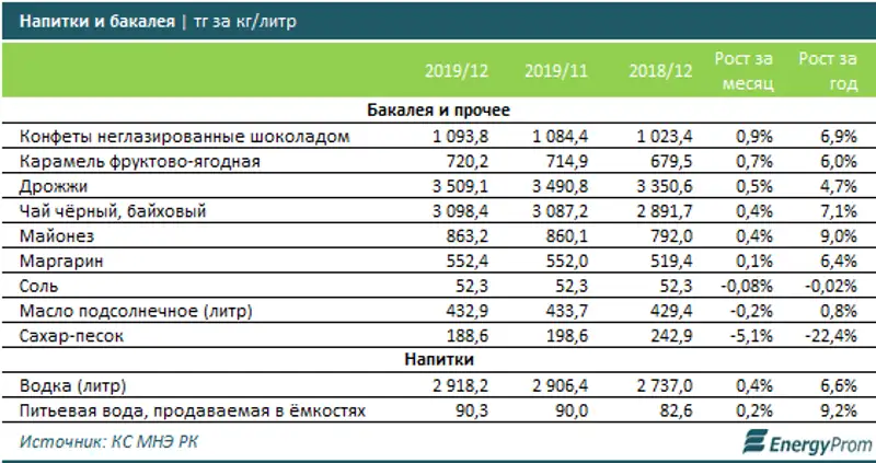 За первую неделю 2020 года социально значимые продовольственные товары уже подорожали на 0,1%, фото - Новости Zakon.kz от 13.01.2020 09:59
